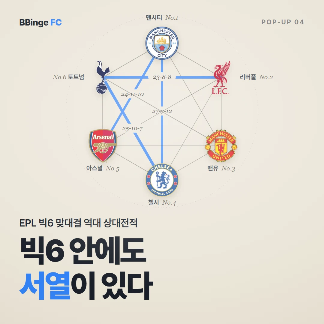 EPL 빅6 맞대결 역대 상대전적 팝업 카드